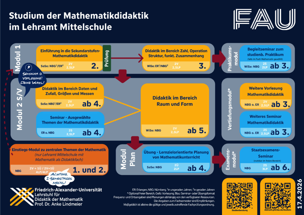 Schematische Darstellung Studienbereich Mathematikdidaktik nach FPO20261 Lehramt Mittelschule