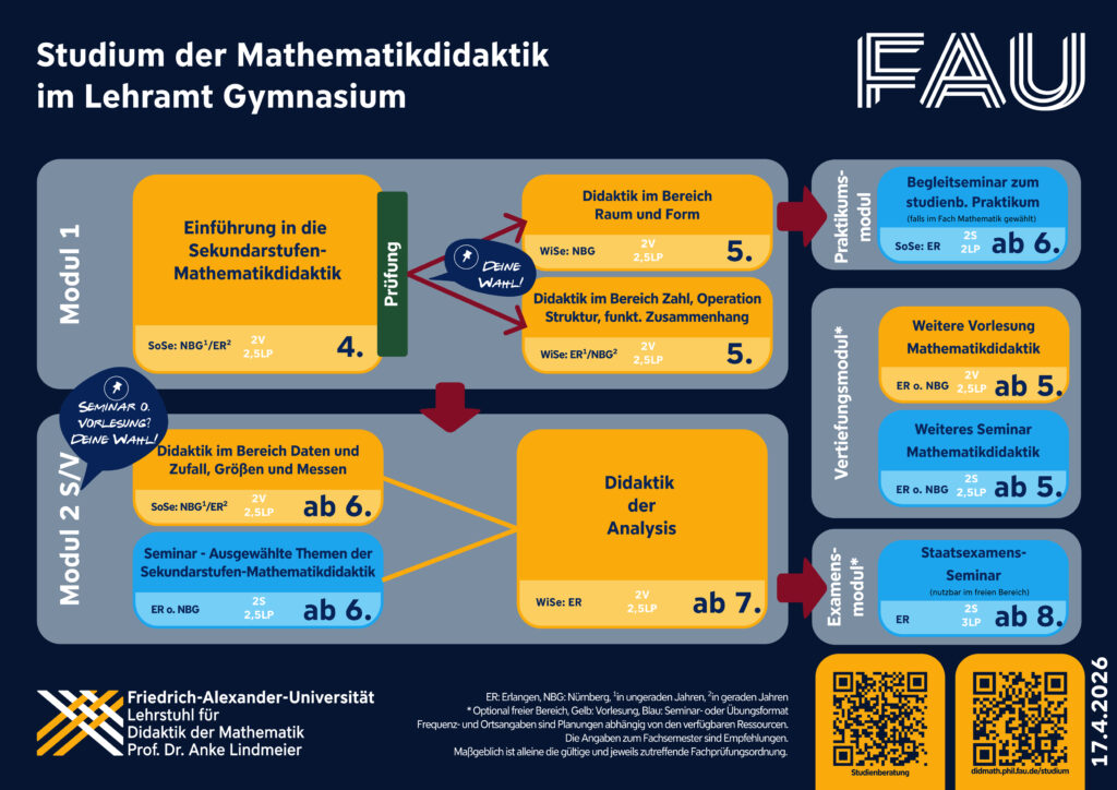 Schematische Darstellung Studienbereich Mathematikdidaktik nach FPO20261 Lehramt Gymnasium