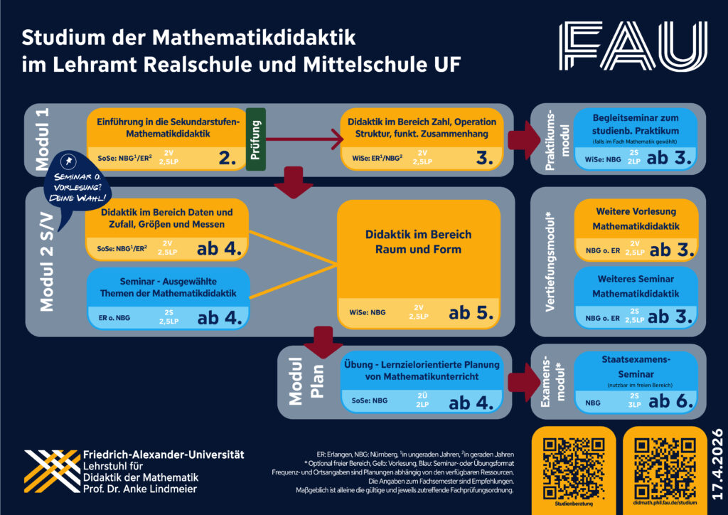 Schematische Darstellung Studienbereich Mathematikdidaktik nach FPO20261 Lehramt Realschule, Mittelschule Unterrichtsfach