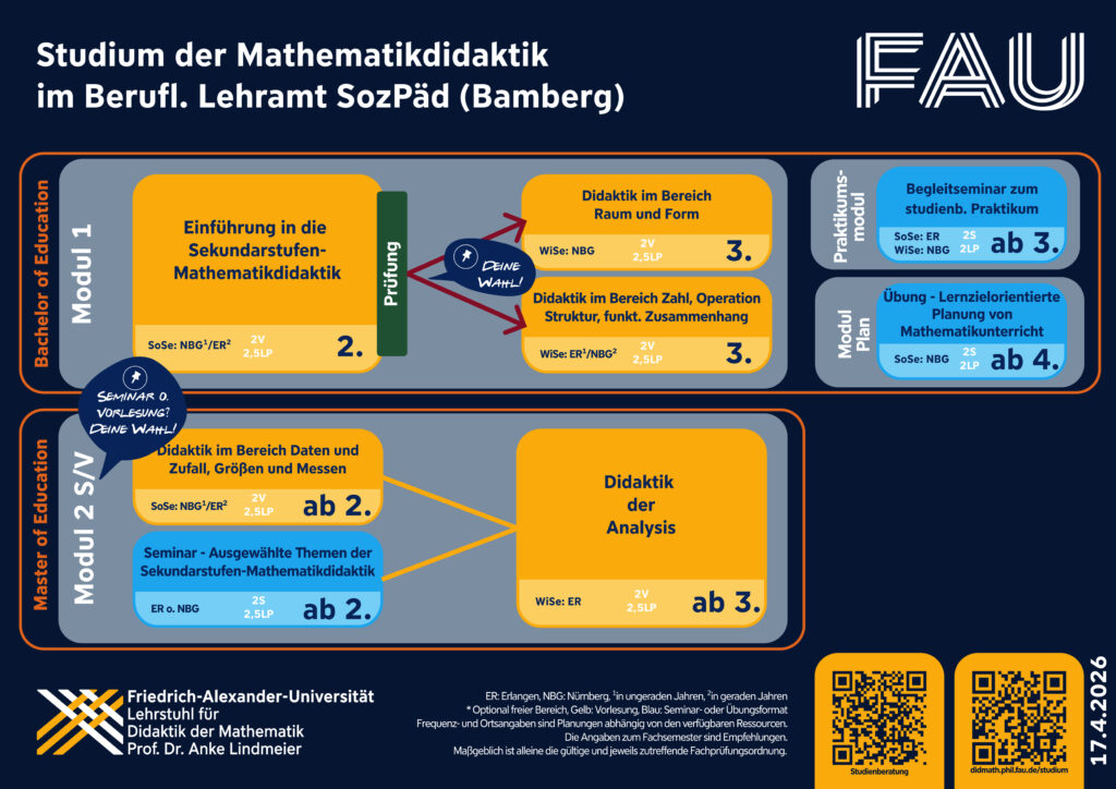 Schematische Darstellung Studienbereich Mathematikdidaktik nach FPO20261 berufliches LA SozPäd (Bamberg)
